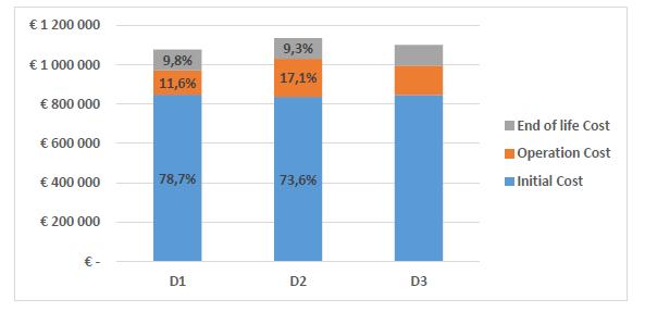 29 D dálniční nadjezd Náklady životního cyklu Celkové náklady cyklu 9,5% 13,8% Cena D1 D2 Δ(D1,D2) D3 Δ(D1,D3) Počáteční ( ) 847071 835759,1-1,3% 846175,1-0,1% 76,7%