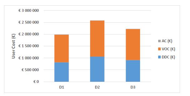 30 D dálniční nadjezd Analýza životního cyklu - sociální dopady