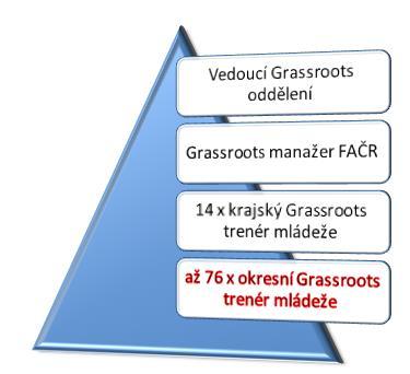 OKRESNÍ GRASSROOTS TRENÉR MLÁDEŽE (GTM OFS) Nová pozice v gesci FAČR a GTM KFS, od 1. 7. 2018 Aktuálně 60 aktivních GTM OFS, interní školení 4. 5. 9.