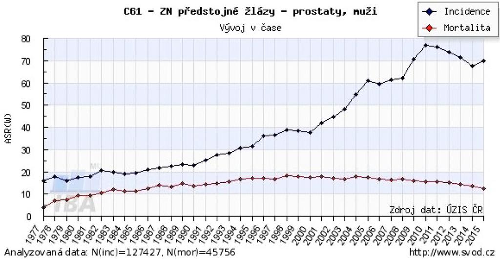 24 Graf 1. Vývoj incidence a mortality na karcinom prostaty Graph 1.