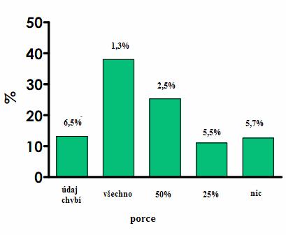 Graf 8: Mortalita v závislosti na porci snědeného jídla Zároveň bylo zjištěno, že u pacientů, kteří během své hospitalizace jedli polovinu své porce jídla, se jejich pobyt v nemocnici prodloužil o 2