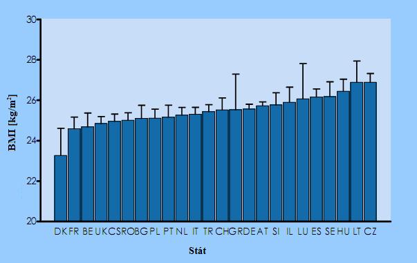 Graf 9: Průměrná hodnota BMI u pacientů v jednotlivých zemích ES - Španělsko CH Švýcarsko HU Maďarsko LT - Litva BG - Bulharsko TR Turecko DK Dánsko FR Francie NL - Nizozemsko IT Itálie SI Slovinsko