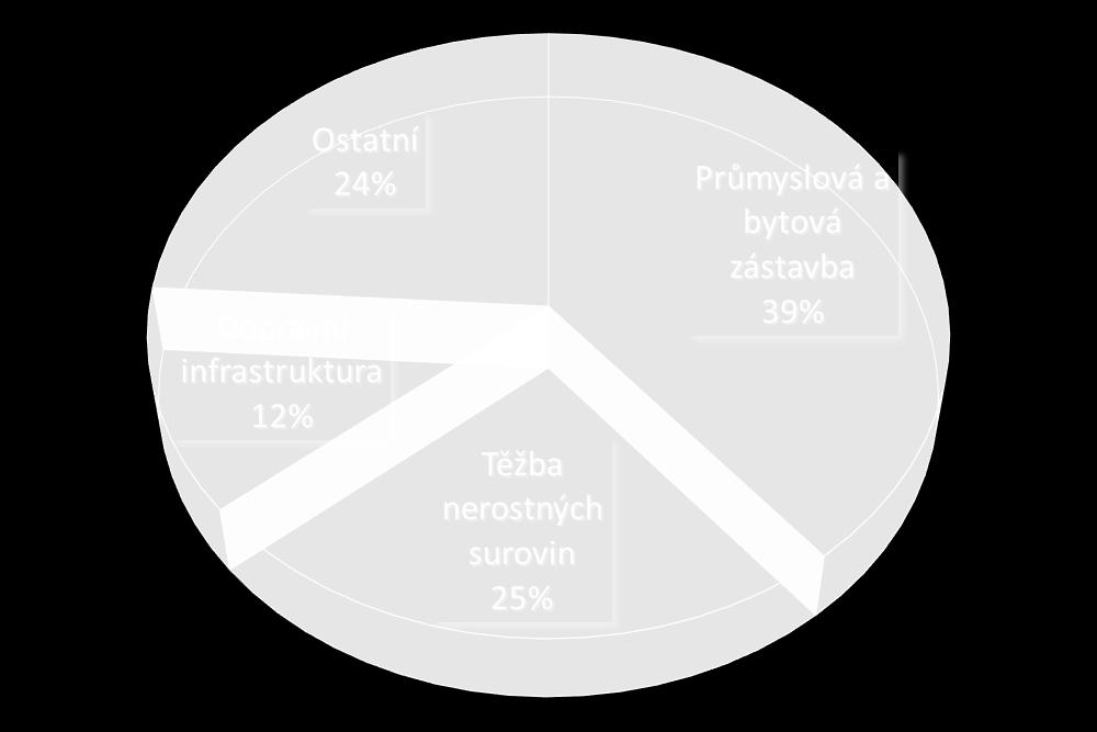 7008 ha/rok Nárůst o