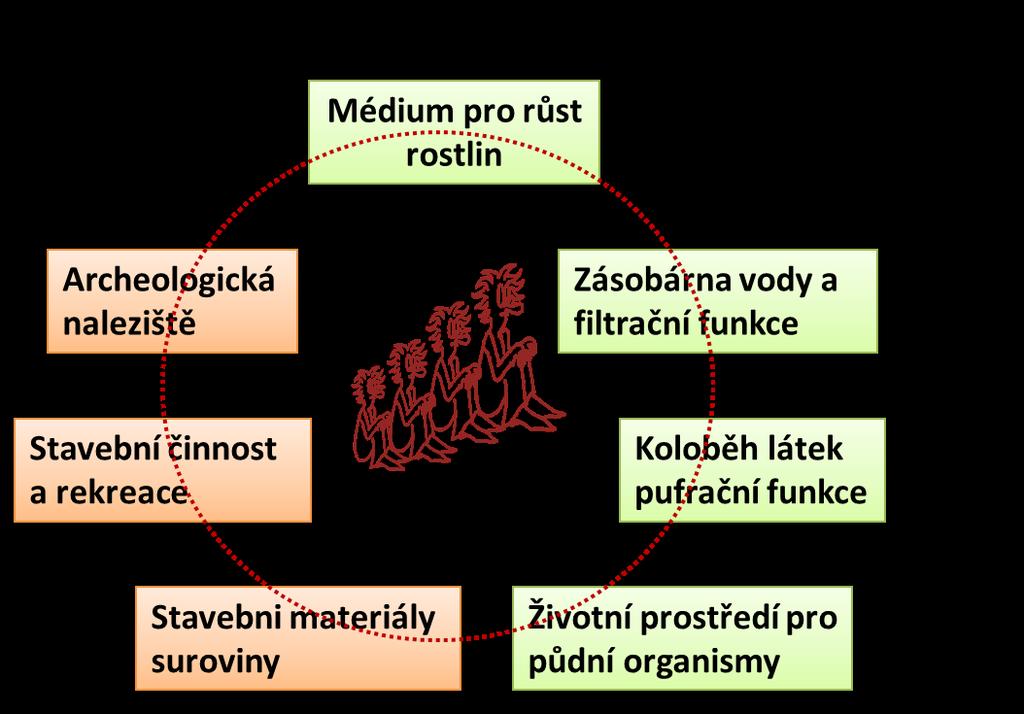 Funkce půdy Trvale udržitelná produkce zemědělských plodin a bioty Kvalita životního prostředí Zdraví člověka a živočichů Rostlinná produkce Odolnost erozi