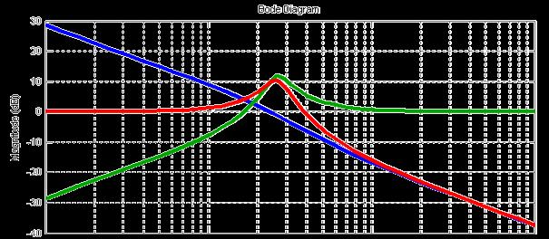 7*s)) D =.89 +.s / s >> L=D*G,S=/(+L),T=L*S T jω L = ( ).54+.57s-.4s^2 /.2s+.