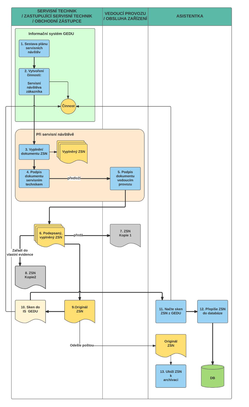 Příloha 1 Diagram procesu