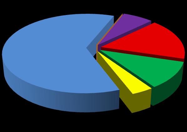 2.3. Grafické srovnání celkového počtu událostí v MSK dle typu událostí 4 521 62% 0 0 0% 0% 498 7% 1 236 17% 788 11% 269 3% Požár Únik