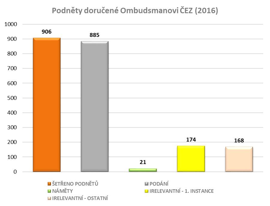 Statistiky rok 2016 V roce 2016 řešil Ombudsman ČEZ celkem 906 podnětů, z toho 885 podání a 21 námětů.