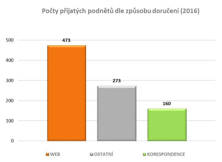 Z komunikačních kanálů určených pro zasílání podnětů byl v roce 2016 nejvíce, a to v 53 %, využíván webový formulář umístěný na stránkách www.cez.cz/ombudsman.