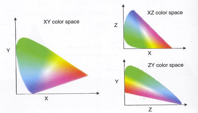 Barevný prostor CIE XYZ Jan