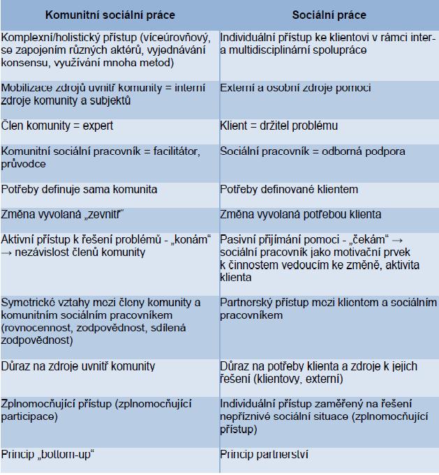 Komunitní sociální práce & Sociální práce: Komunita & Sousedství: Komunita = skupina lidí, kteří sdílí společné zájmy a hodnoty, a mezi nimiž jsou živé vazby; má určitou vnitřní strukturu, mechanismy