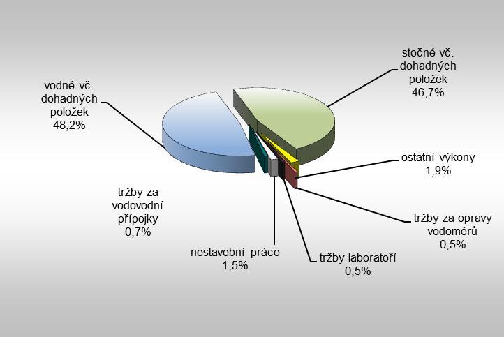 4.4. HOSPODAŘENÍ SPOLEČNOSTI Hospodaření společnosti je závislé na vývoji tržeb za dodávku pitné a odpadní vody, které představují 94,8 % celkových výnosů.