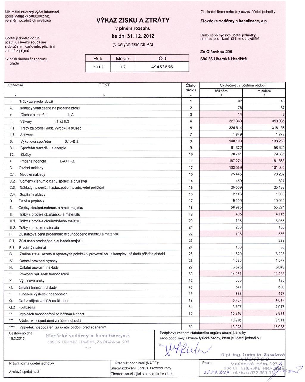 7. FINANČNÍ ČÁST - ÚČETNÍ ZÁVĚRKA ZA ROK 2012