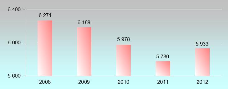 Vybrané údaje o vodovodech ukazatel jednotka 2010 2011 2012 počet obyvatel v regionu 122 234 122 170 122 037 počet připojených obyvatel na vodovod 114 223 114 497 114 770 podíl napojených obyvatel %