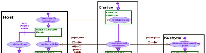 Procesní diagram 17