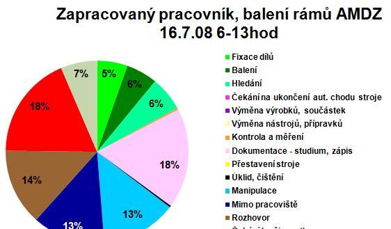 Snímek pracovního dne Pracoviště AMDZ Assembly Balení Datum 16.7.