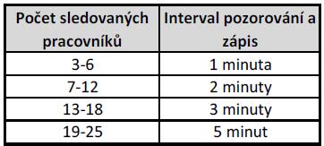 dne) Filmový snímek Chronometráž (úseky a měřící body) Plynulá Výběrová