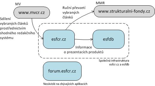minimální. Aplikace forum.esfcr.cz je naprosto samostatná, žádná data ze zbývajících aplikací nepřebírá.