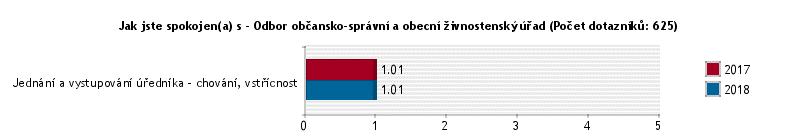 Odbor rozvoje a