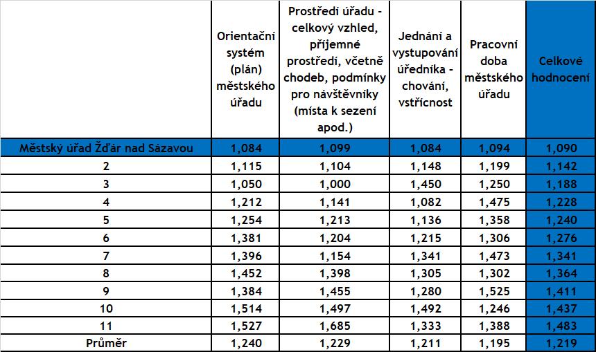 městskými úřady, ve kterých bylo hodnocení provedeno (viz níže). Za vynikající lze také považovat historicky nejlepší výsledek v rámci průměrného hodnocení za všechny sledované kategorie dotazníku.