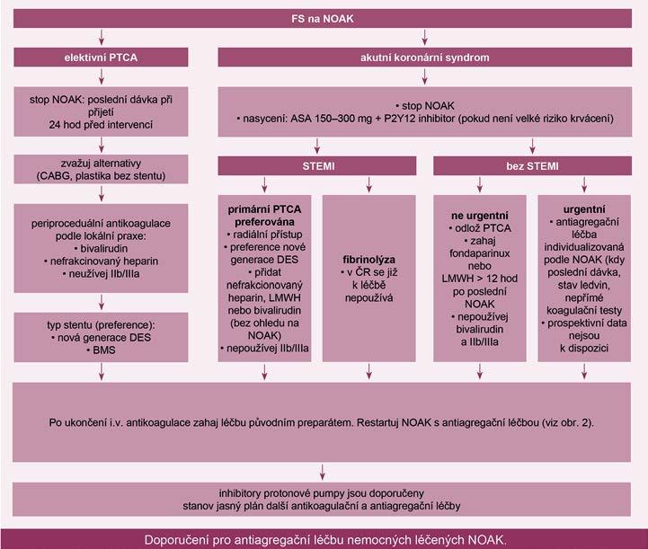 antiagregační léčbě. Do studie ATLAS bylo zařazeno 15 526 nemocných s akutním koronárním syndromem, kteří dostávali 2,5 nebo 5,0 mg rivaroxabanu dvakrát denně proti placebu průměrně 13 měsíců (3).