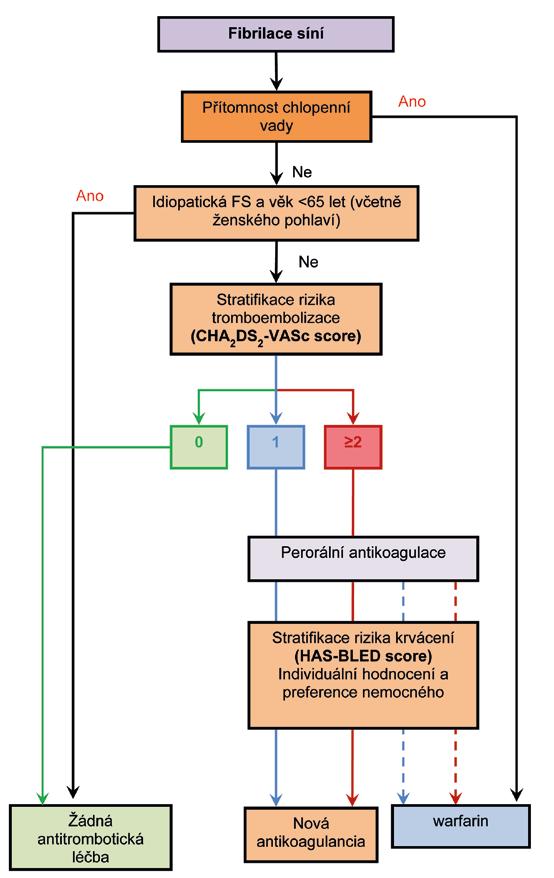 Obr. 1. Výběr optimální antikoagulační léčby informacím a jsou uvedeny v tabulce 7. V tomto článku proto uvedu jen podstatná fakta o novějších antiarytmicích (dronedaron a vernakalant).