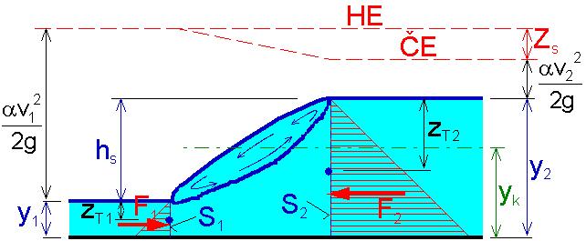 VSUVKA: VODNÍ SKOK (USTÁLENÉ PROUDĚNÍ) Teoretický základ popisu : vodní skok prostý (při ustáleném proudění), pro něho zápis rovnice spojitosti a pohbové rovnice.
