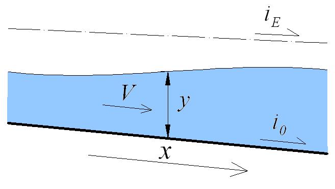 ŘÍDÍCÍ ROVNICE D POPISU Předpoklad: malé zakřivení proudnic, pomalu se měnící parametr proudění, sklon dna malý, tření jako při rovnoměrném proudění.