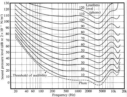 14SF3 00 Úvod do akustiky lidského sluchu. Přechodné zvuky trvající kratší dobu než 15 ms tedy dávají nižší hodnoty, než stejné zvuky trvající 15 ms nebo déle.