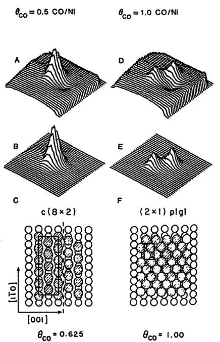 O+ z CO adsorbovaného na Ni(110) povrchu Pro různé koncentrace CO se na povrchu Ni posadí CO na různá místa J. T. Yates, Jr.