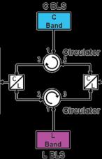 Princip funkce DWDM-PON systému C-Band tuning λ C-Band up/stream λ L-Band down-stream λ C-Band up/stream λ L-Band down-stream λ L-Band tuning λ I C-Band BLS l L C CPE CPE DS : L Band US : C Band L C