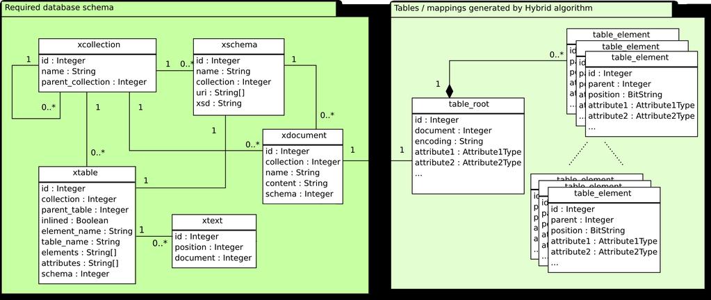Obr. 4.2 1: Relační model nativní databáze. Schéma je společné s diplomovou prací Karla Piwka a s databází NeXD vyvíjené na FIT.