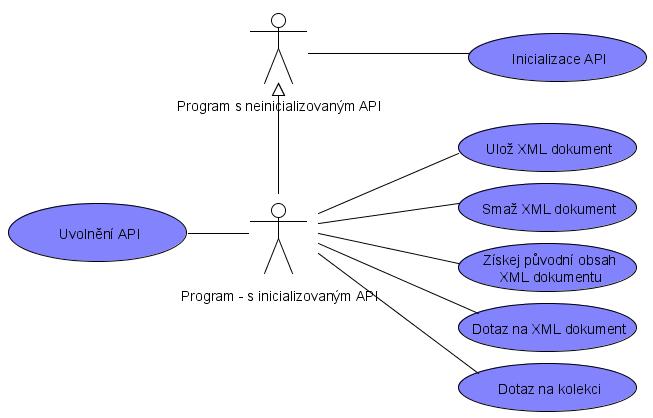 Obr. 5.2 1: Use case diagram 5.2.1 Uložení XML dokumentu do databáze případ použití Případ použití: Uložení dokumentu do databáze Identifikátor: UCSTORE0 Popis: Klientský program uloží XML dokument do kolekce tzn.