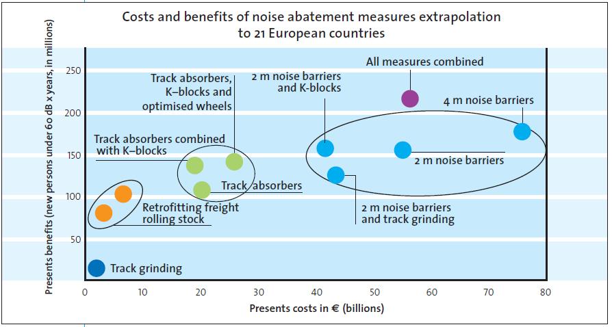 Srovnání efektivity protihlukových opatření prostřednictvím nákladů a dosaţeného účinku u 21 evropských zemí PHS efektivní, ale nákladné (regionální opatření) výměna brzdových