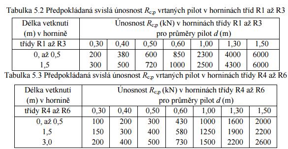 n... počet pilot V Ed... svislá síla vstupující do základu R c,p... svislá únosnost jedné piloty n V Ed R c,p S ohledem na rozsah příkladu se předpokládá piloty opřená o skalní podloží, tzn.