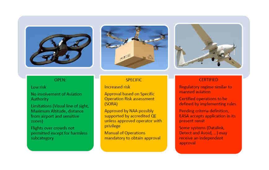 EASA Návrh regulace pro drony Společným znakem pro všechny kategorie je úroveň bezpečnosti CNPC komunikací Otevřená kategorie (maximální váha 25 kg) Míra bezpečnosti CCPC je poplatná bezpečnostnímu