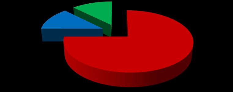 UTB ve Zlíně, Fakulta logistiky a krizového řízení 33 13% Kapalné Plynné Pevné 12% 75% Graf 1: Počet dopravních nehod rozdělené podle skupenství látek [22] Z grafu 1.
