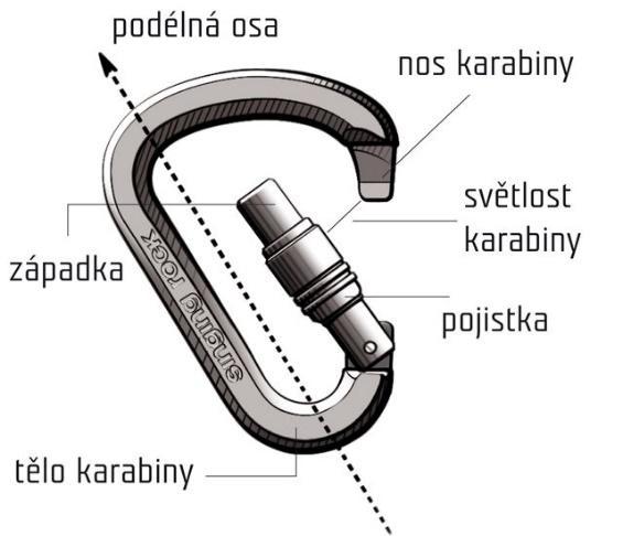 tivní pomoci měli přilby bílé, zatímco velitelé směn (a také lezci) měli pro snazší a rychlejší identifikaci vedoucího pracovníka přilby žluté, vedoucí útvaru černou. [2] 2. 4.