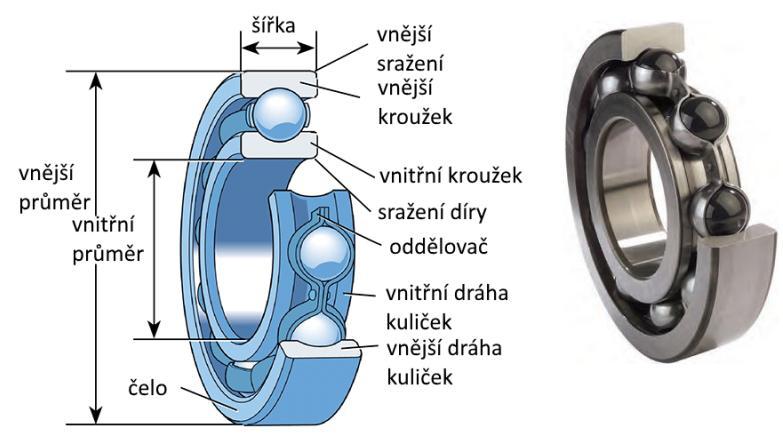 V této kapitole byl zmíněn pojem ložisko. Podstatou ložiska je, že snižuje tření. Tření je jev, který vzniká při těsném kontaktu dvou těles, z nichž se alespoň jedno pohybuje.