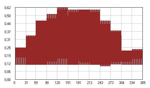 Typ odběrové křivky: Vybraná třída TDD: typový diagram dodávky podle OTE a.s.