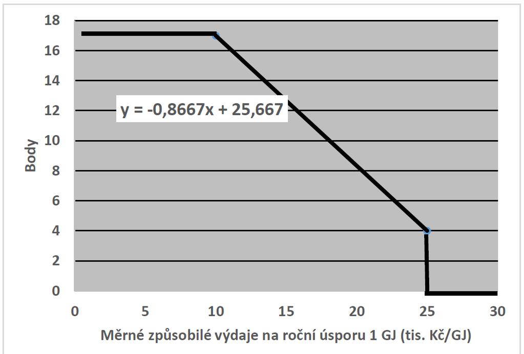 GRAF 3: Nákladová efektivita projektu Měrné způsobilé výdaje na roční úsporu 1 GJ.