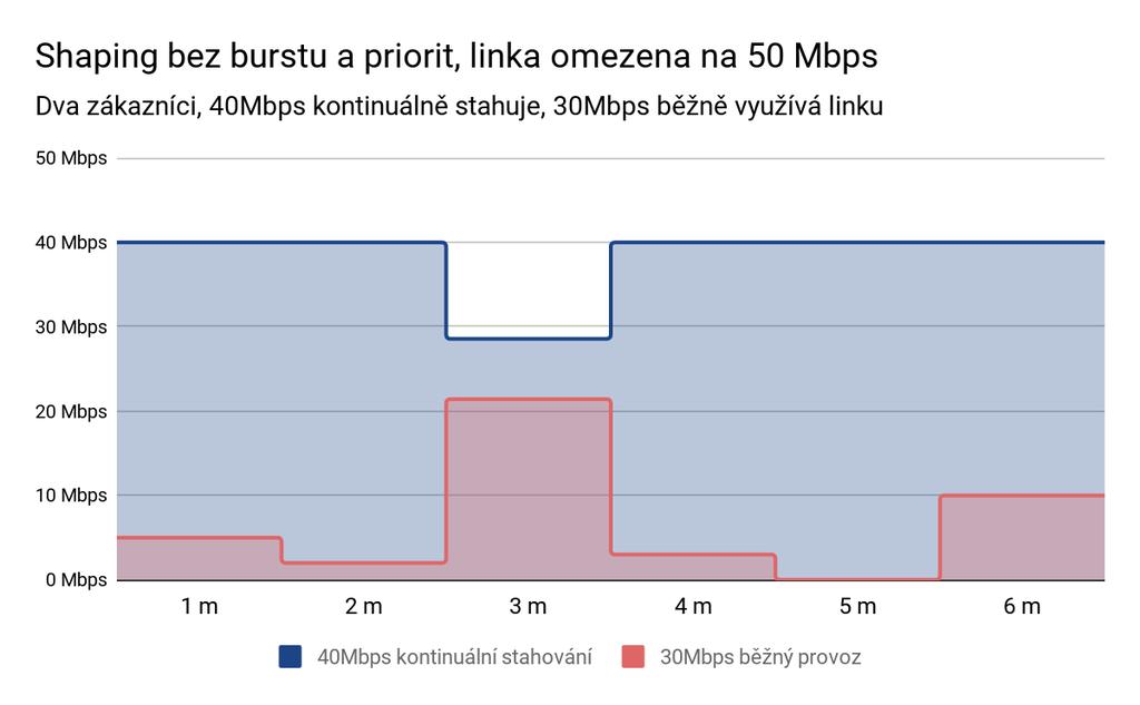 l Linka je omezena na 50 Mbs, tj. okud ožadavky obou zákazníků na šířku ásma řekročí v součtu tuto mez, bude se reálná rychlost u obou oměrně snižovat.