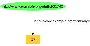 Příklad z W3C materiálu Resource Description Framework (RDF) Primer http://www.w3.