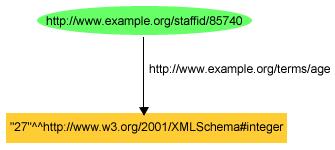 example.org/terms/age> "27"^^<http://www.w3.org/2001/XMLSchema#integer>.