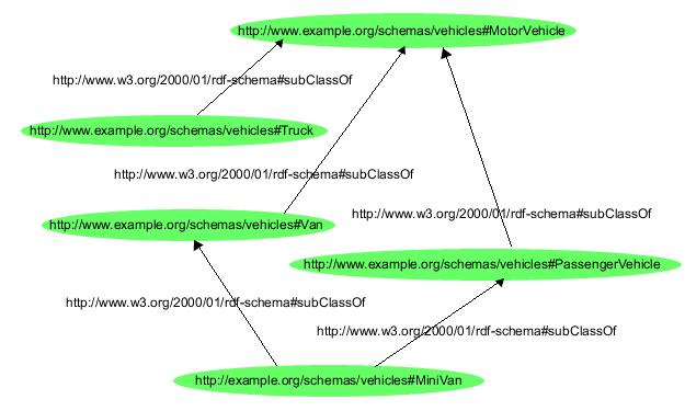 RDF Schema podpora vytváření slovníků Příklad z W3C materiálu