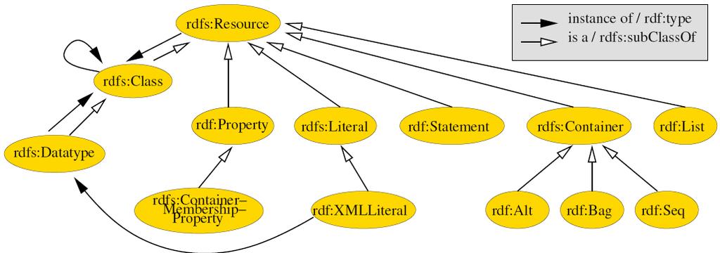 Hierarchie RDF tříd Souhrn vztahů mezi třídama