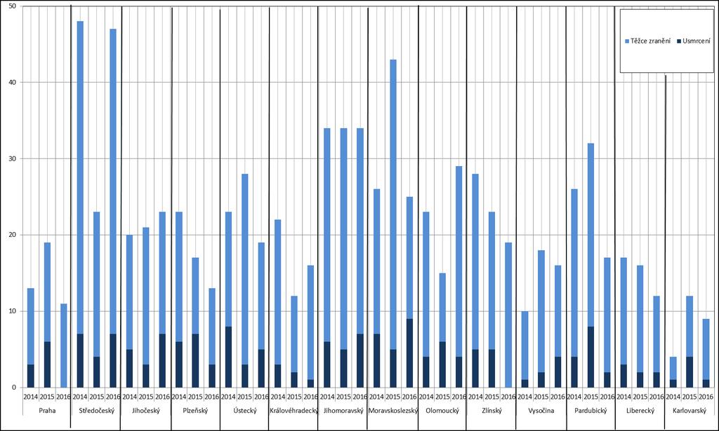 Graf 8: usmrcených a těžce zraněných osob při dopravních nehodách zaviněných pod vlivem alkoholu v jednotlivých krajích 2014 2016 Pozn.