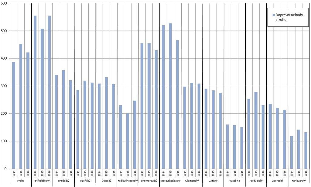 Graf 9: dopravních nehod zaviněných pod vlivem alkoholu v jednotlivých krajích 2014 2016 Pozn.