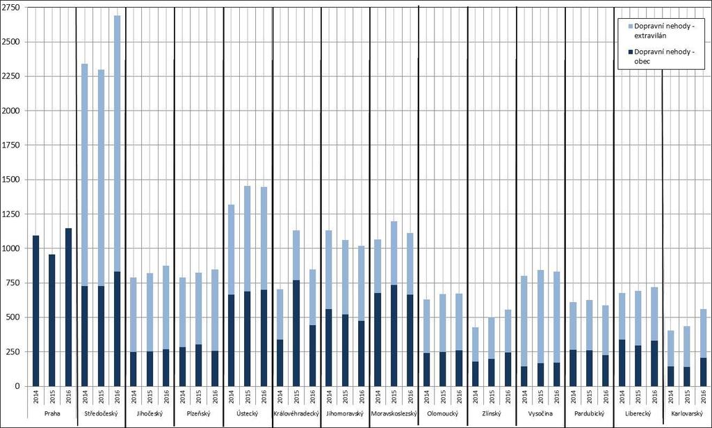 Graf 11: rychlostních dopravních nehod v jednotlivých krajích 2014 2016 Pozn.