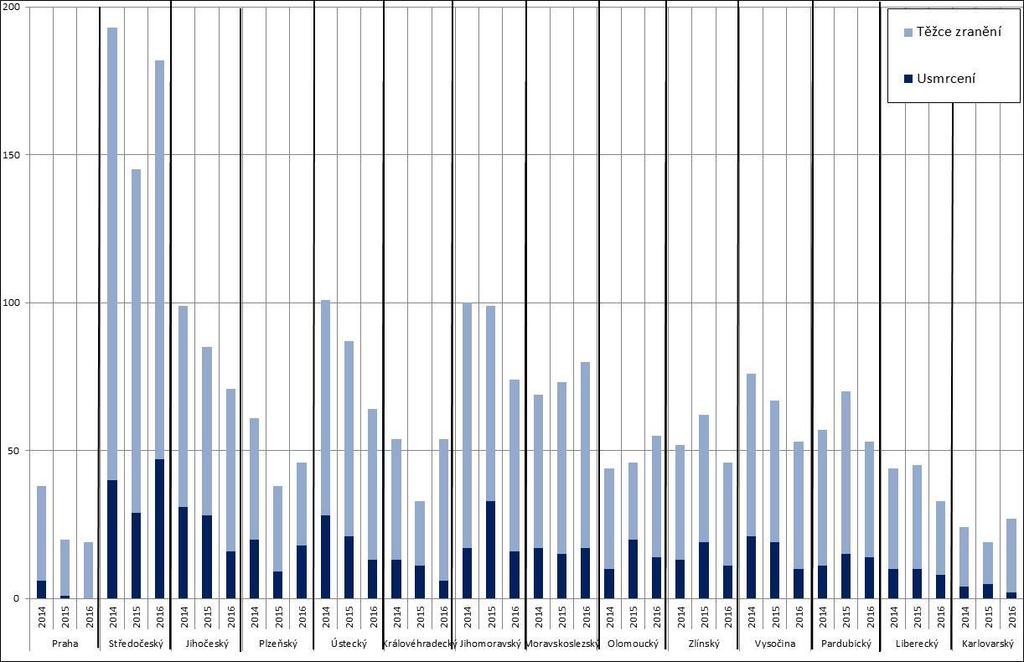 Graf 12: usmrcených a těžce zraněných osob při rychlostních dopravních nehodách v jednotlivých krajích 2014 2016 Pozn.